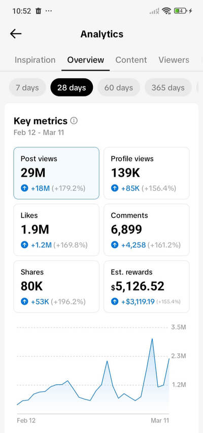 29M views analytics